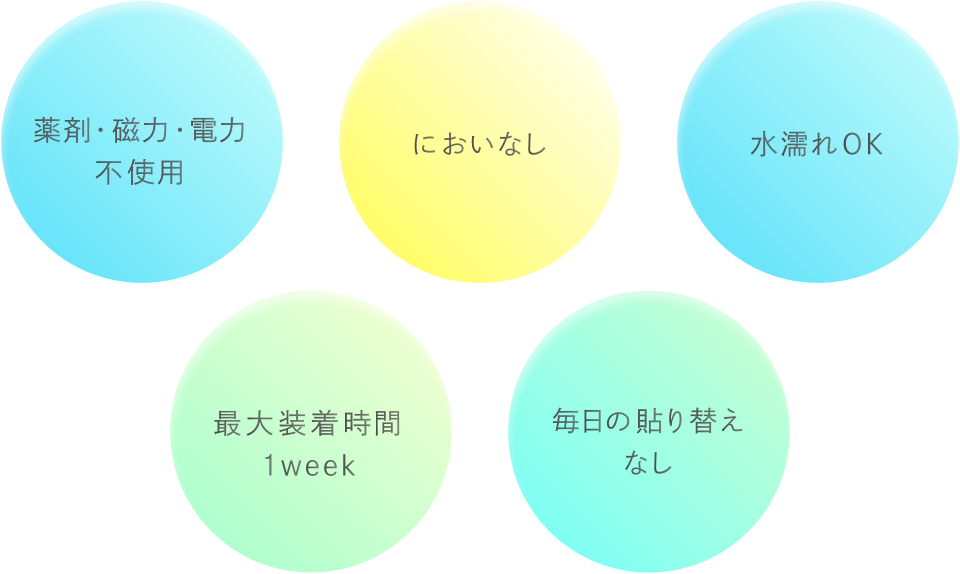 薬剤・磁力・電力不使用、においなし、水濡れOK、最大装着時間1week、毎日の貼り替えなし